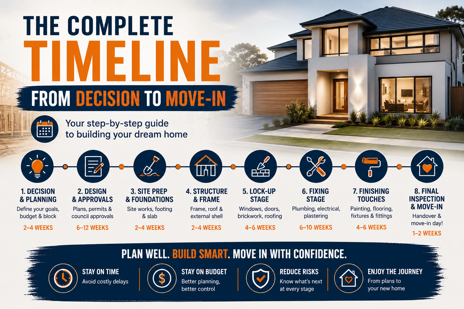 The Complete Timeline From Decision to Move-In